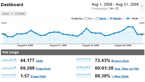 Estadísticas - Agosto 2008