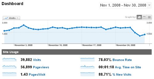 Estadísticas - Noviembre 2008